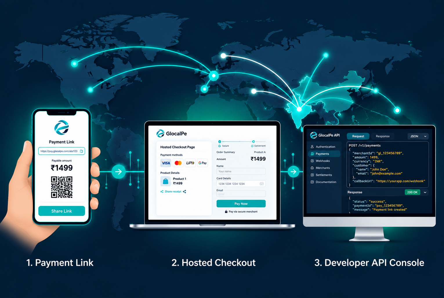 Merchant journey showing payment link, hosted checkout, and developer API console